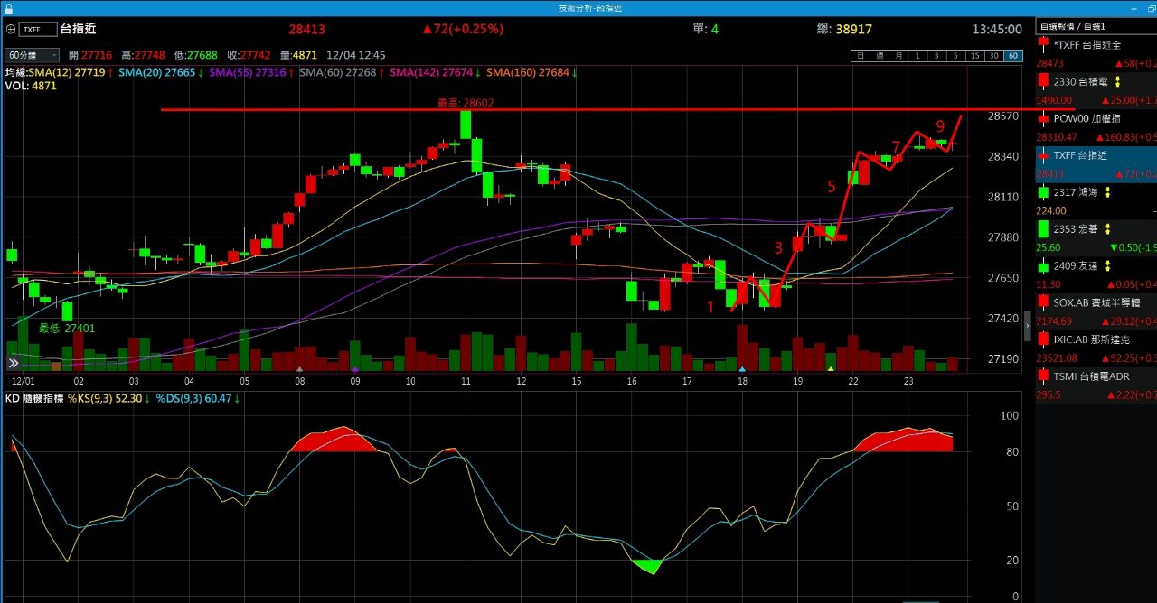 2330 台積電- 台指60分K有機會上漲九波，遇到前高壓力要停看聽｜CMoney 股市爆料同學會
