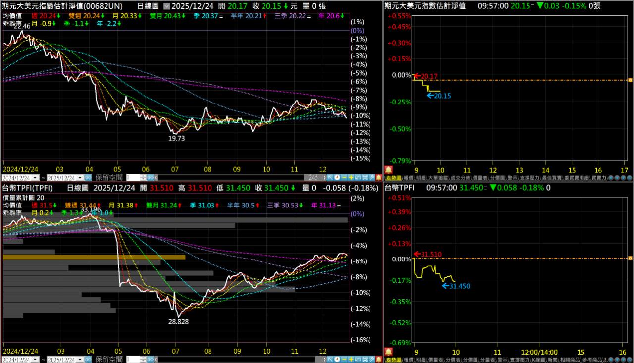 0050 元大台灣50 - 美元指數再度跌破全部均線｜CMoney 股市爆料同學會