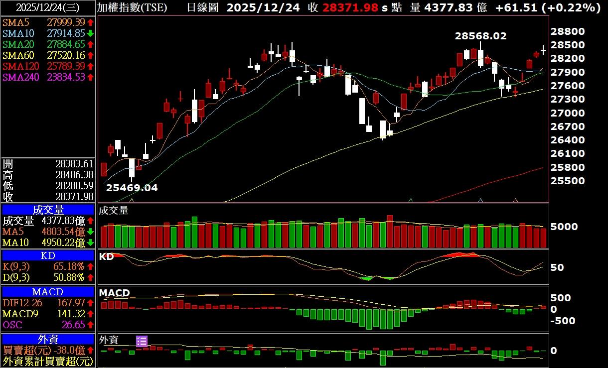 TWA00 加權指數- 25-12-24 大盤歷史新高,近在咫尺. *高手勿進,浪費...｜CMoney 股市爆料同學會