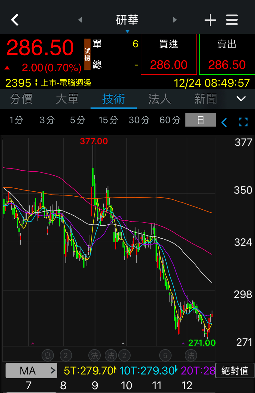 2395 研華- 研華：5日線、10日線黃金交叉｜CMoney 股市爆料同學會