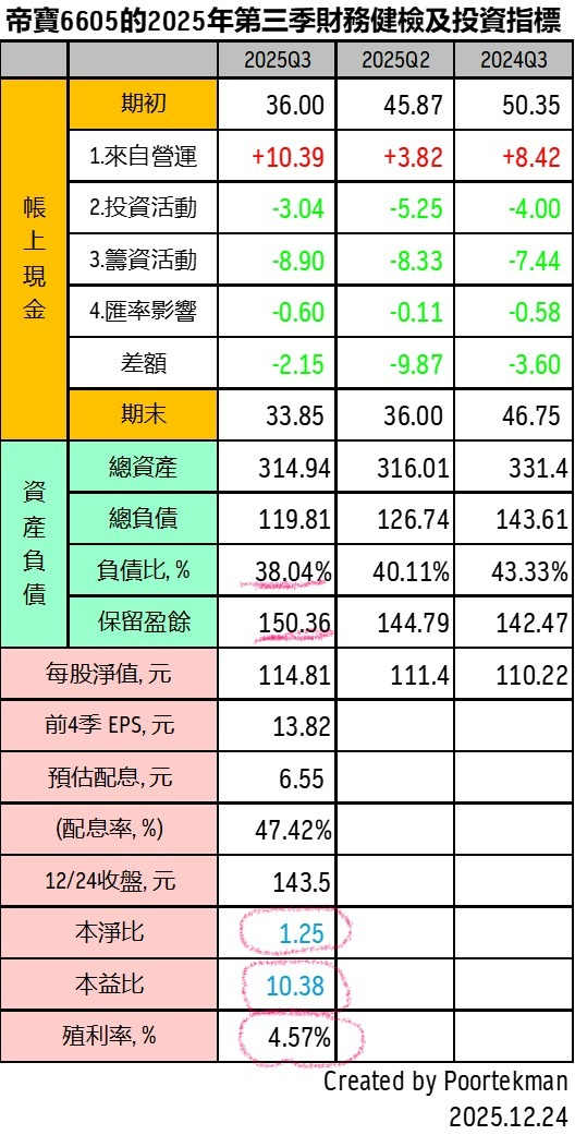 6605 帝寶 - 帝寶6605的財報及體質健檢｜CMoney 股市爆料同學會
