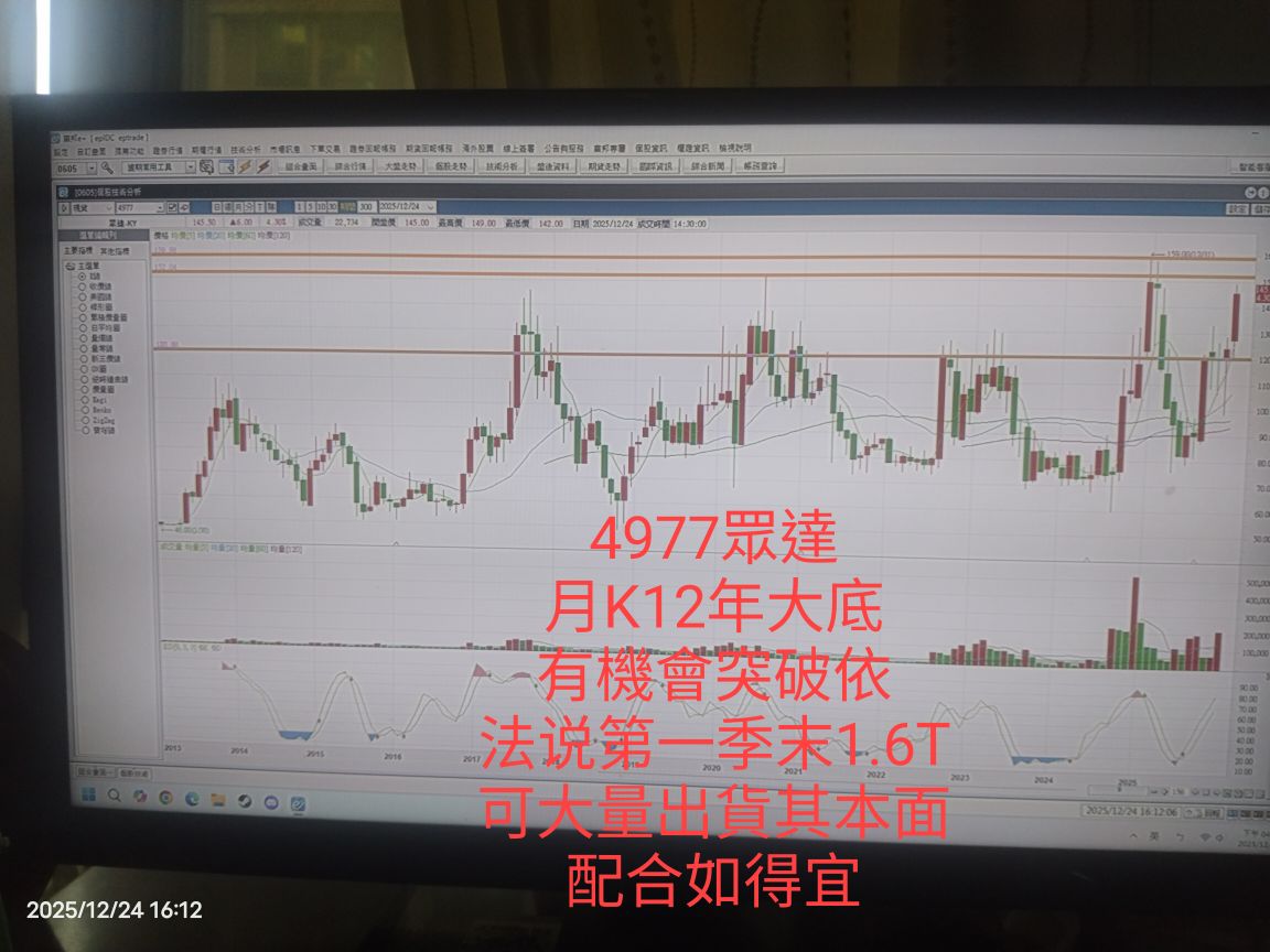 4977 眾達-KY - 聖誕夜快樂｜CMoney 股市爆料同學會