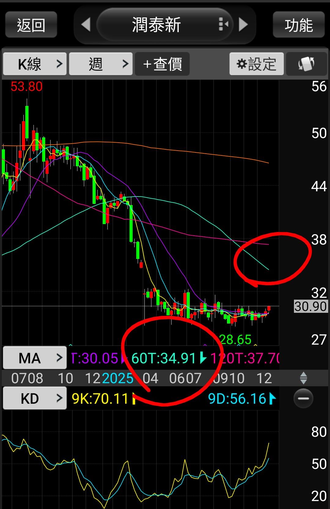 9945 潤泰新- 潤泰新萬里無雲，上看年線壓力區34.5｜CMoney 股市爆料同學會