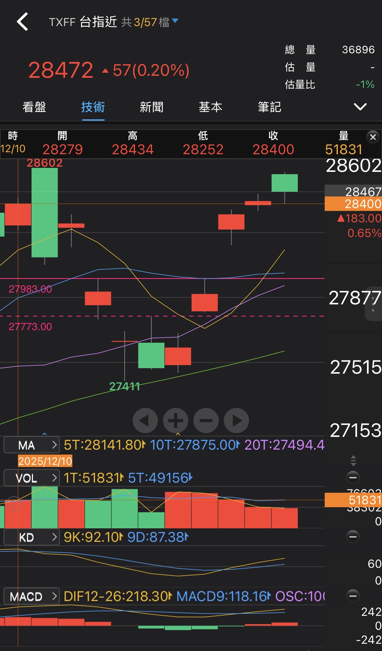 出BB上壓+量價背離！ 本週任務是10t扣抵，直到走出四線多...｜CMoney 股市爆料同學會