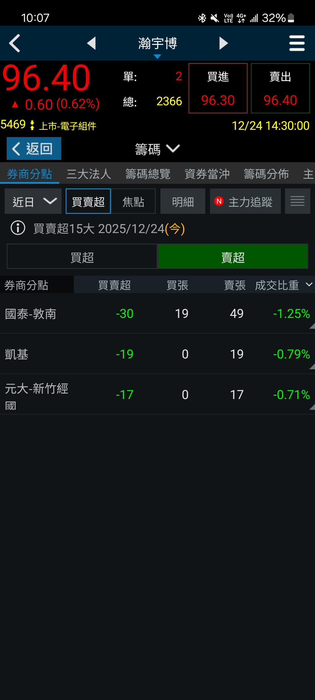 1605 華新- 聖誕節快樂有人三竹app籌碼怪怪的嗎怎麼買賣超不會顯示前...｜CMoney 股市爆料同學會