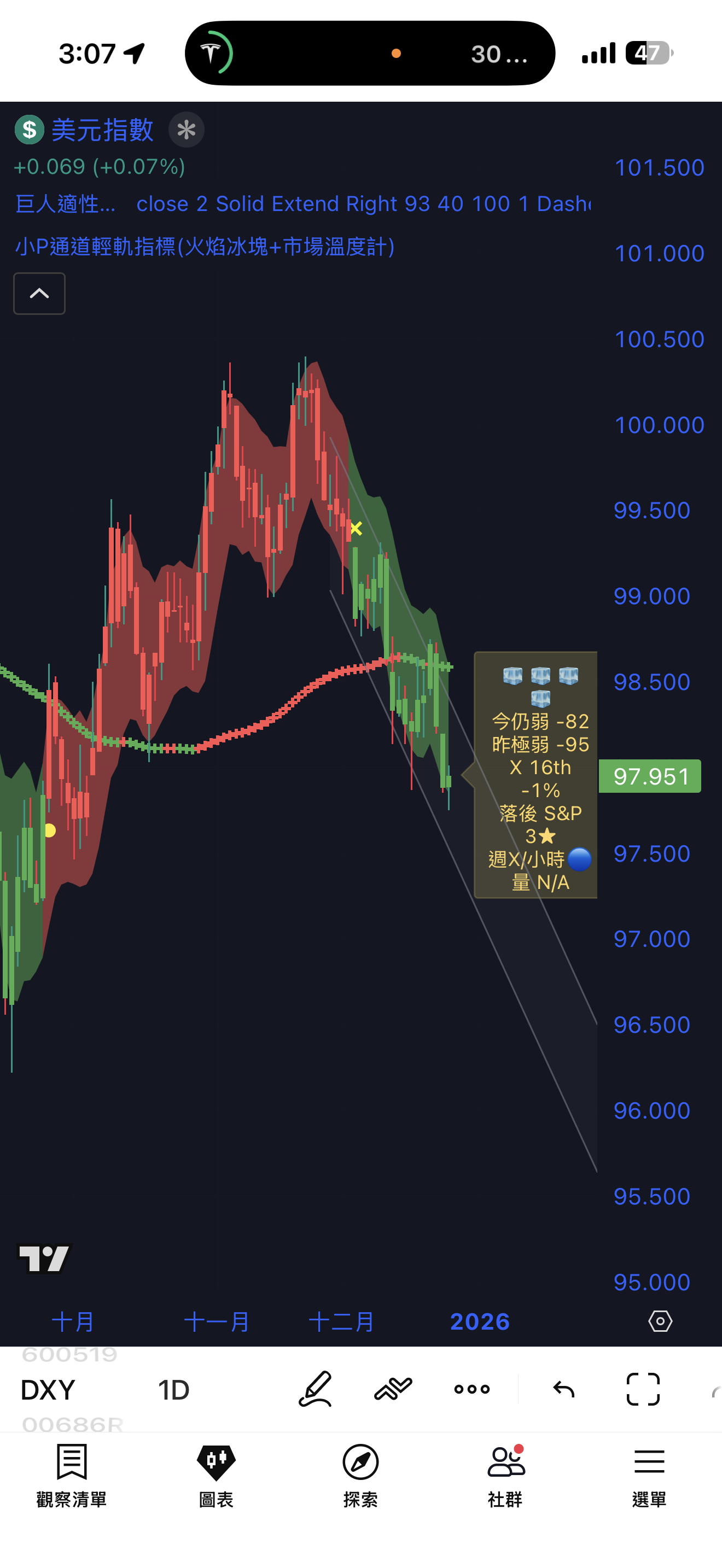 期元大美元指正2(00683L)今日走勢、配息與行情討論｜股市爆料同學會