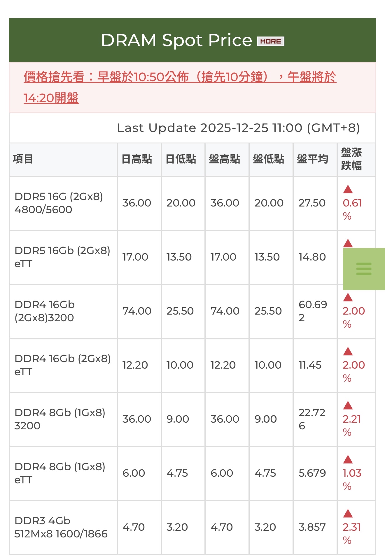 2603 長榮- 12/25聖誕節。台股休市、美股休市。DRAM報價不放假，繼...｜CMoney 股市爆料同學會