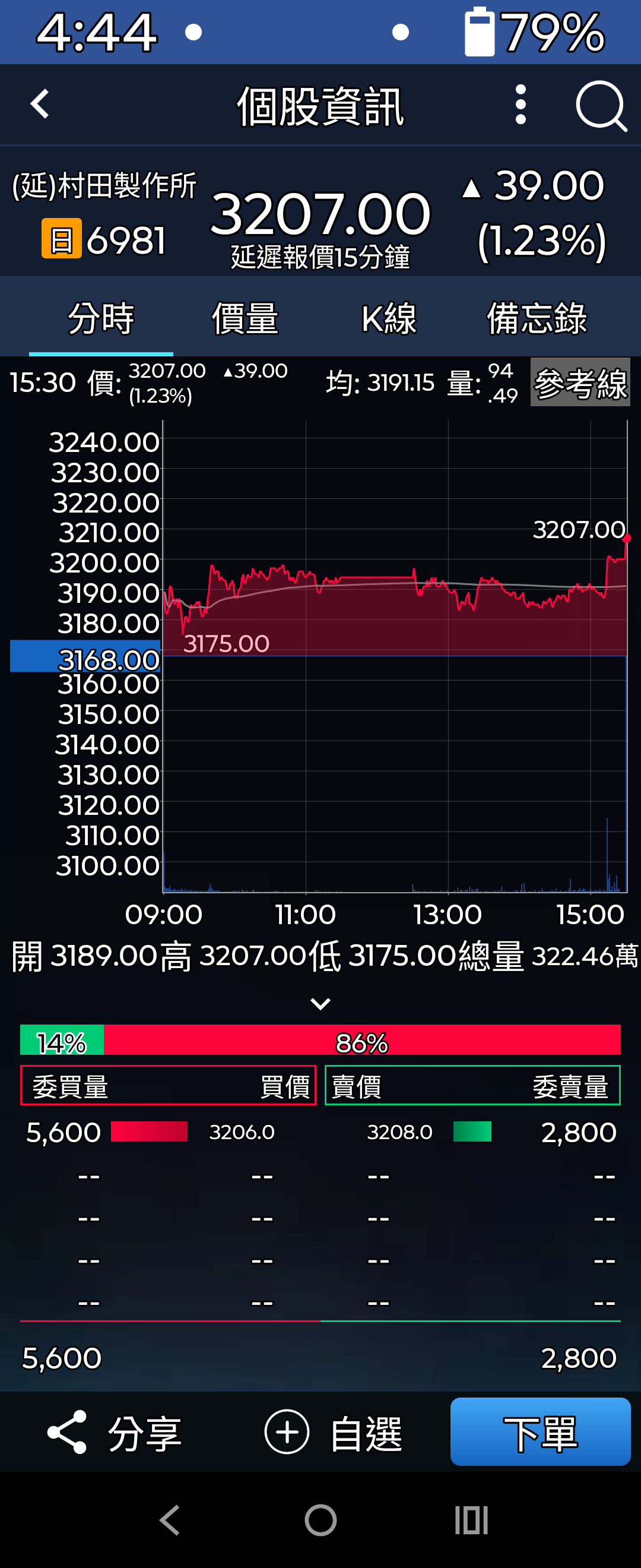 留意國巨下週一二的中長線好買點，最近回測後都拉尾盤，日本村田...｜CMoney 股市爆料同學會