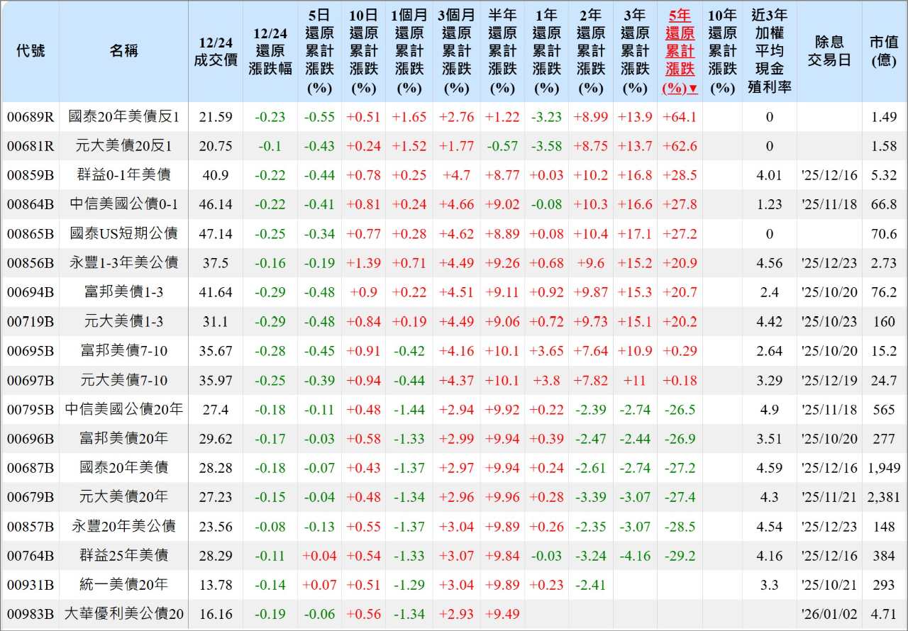 永豐20年美公債(00857B)今日走勢、配息與行情討論｜股市爆料同學會