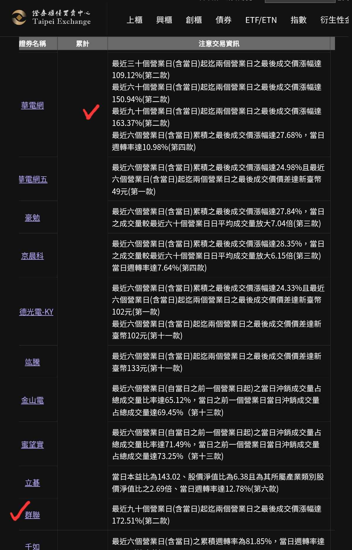 8299 群聯- 哇！原來規則是這樣，90個營業日的漲幅也要算！😲 那準備要...｜CMoney 股市爆料同學會