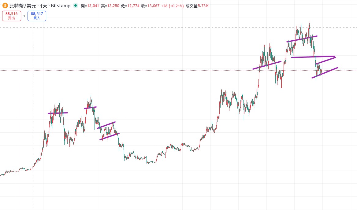 如果以比特幣做為股市先行指標，那麼如何判斷多頭現在是做一個末...｜CMoney 股市爆料同學會