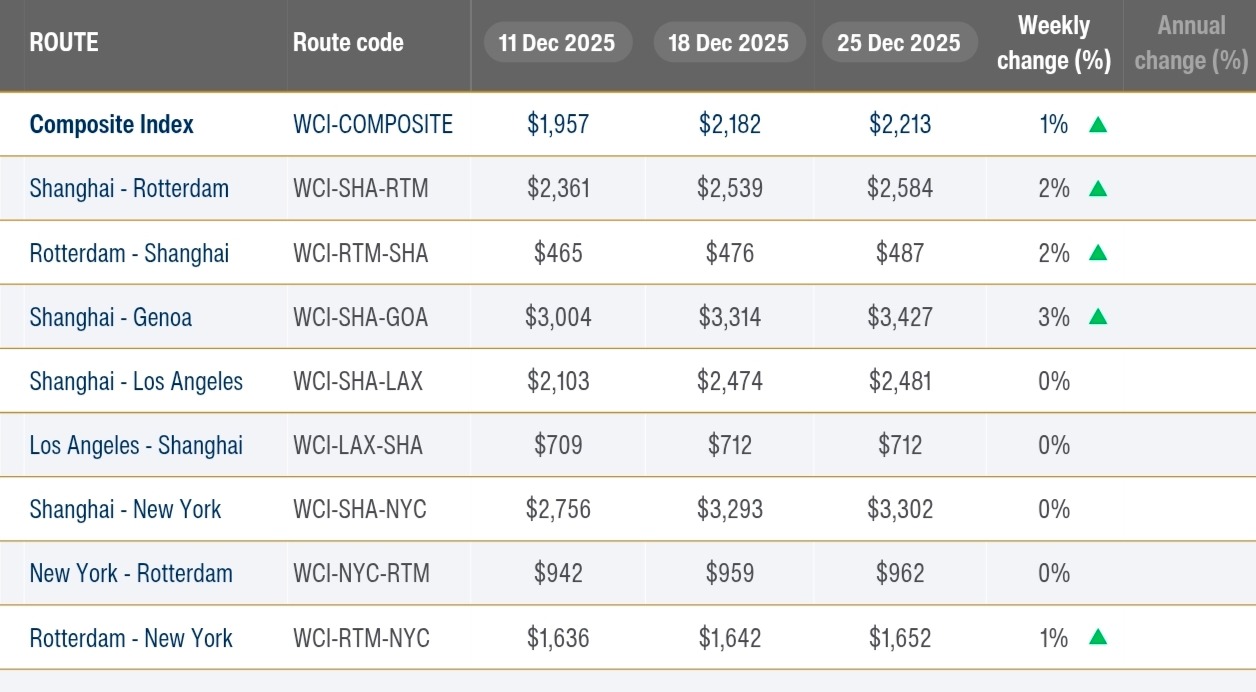 2603 長榮- 本週WCI 運價指數小漲｜CMoney 股市爆料同學會