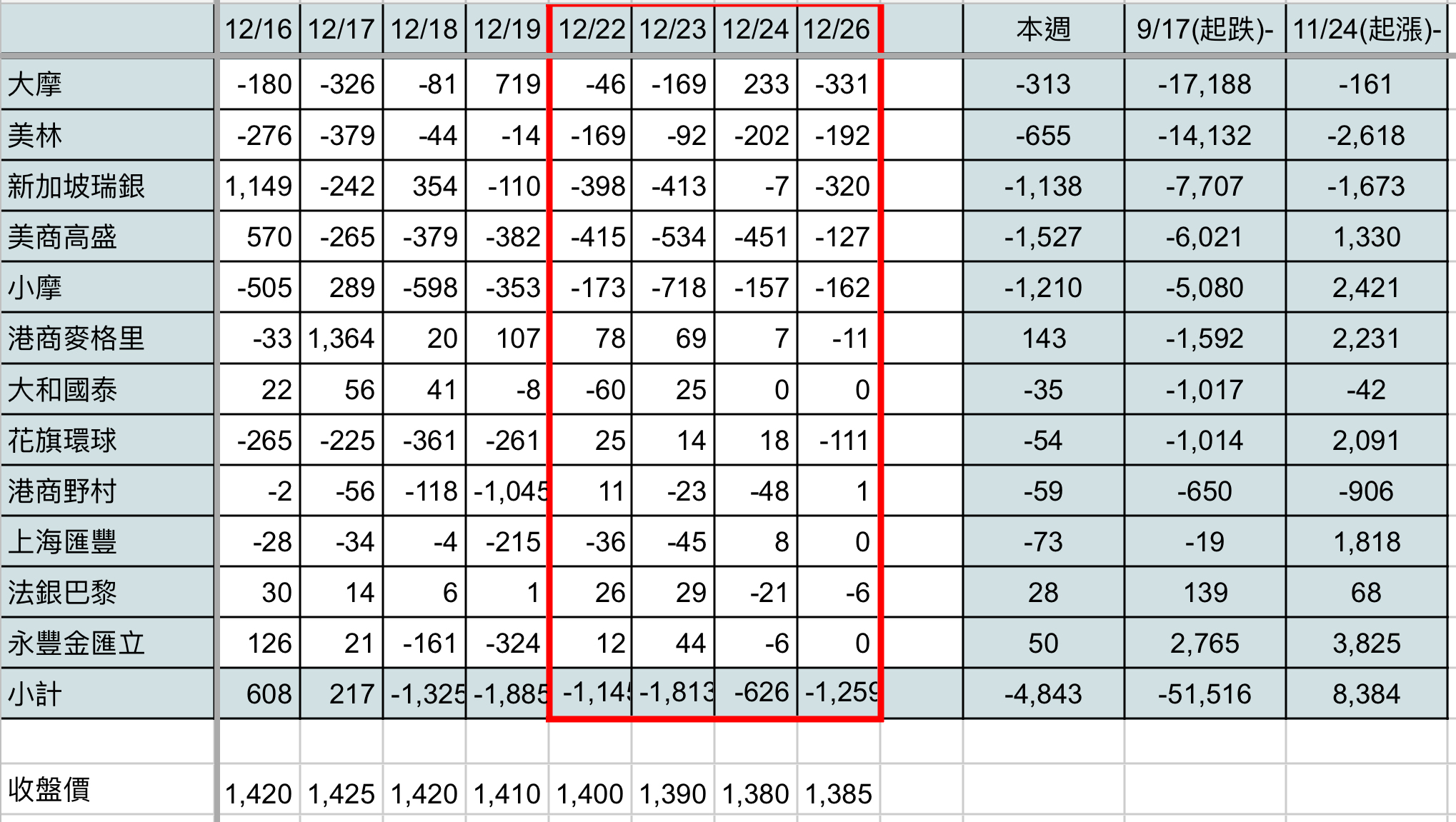 2454 聯發科- 發哥本週股價下跌25塊，外資已連7賣了，每天1000多張在丟...｜CMoney 股市爆料同學會