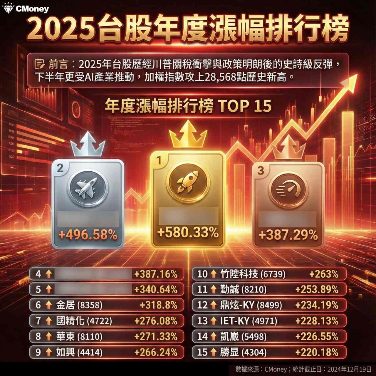2337 旺宏- 2025年漲幅排行榜「PCB廠」翻倍大漲580%👉 ht...｜CMoney 股市爆料同學會