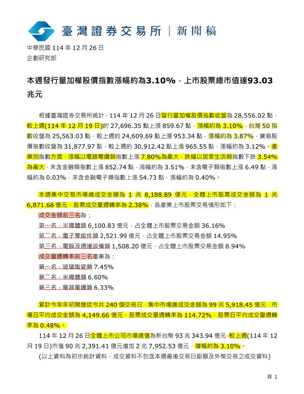 TWA00 加權指數- 2025M12W4臺股復盤｜CMoney 股市爆料同學會