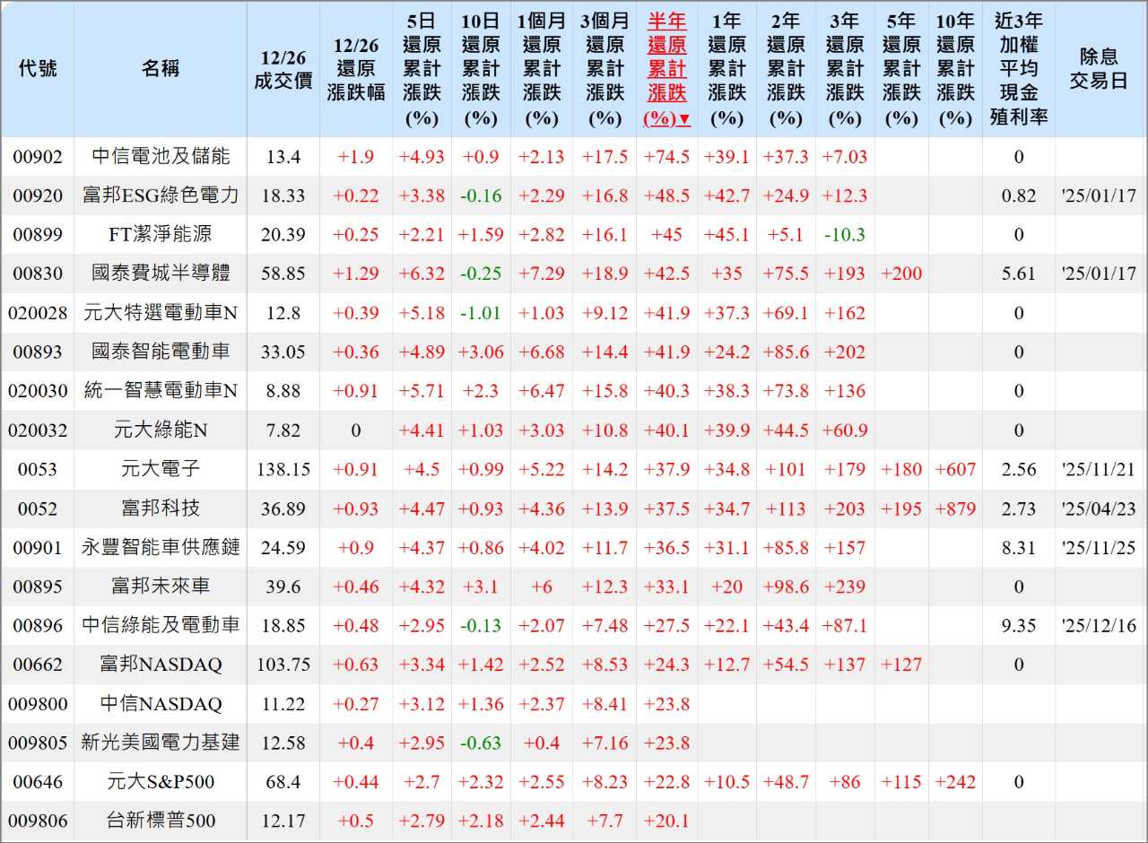 富蘭克林 潔淨 能源 etf (99) 사진