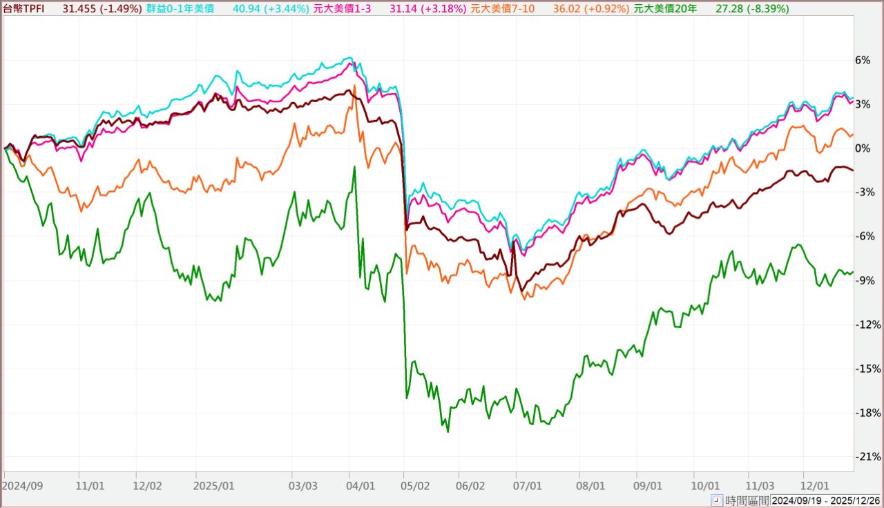 永豐20年美公債(00857B)ETF即時淨值與折溢價查詢｜股市爆料同學會