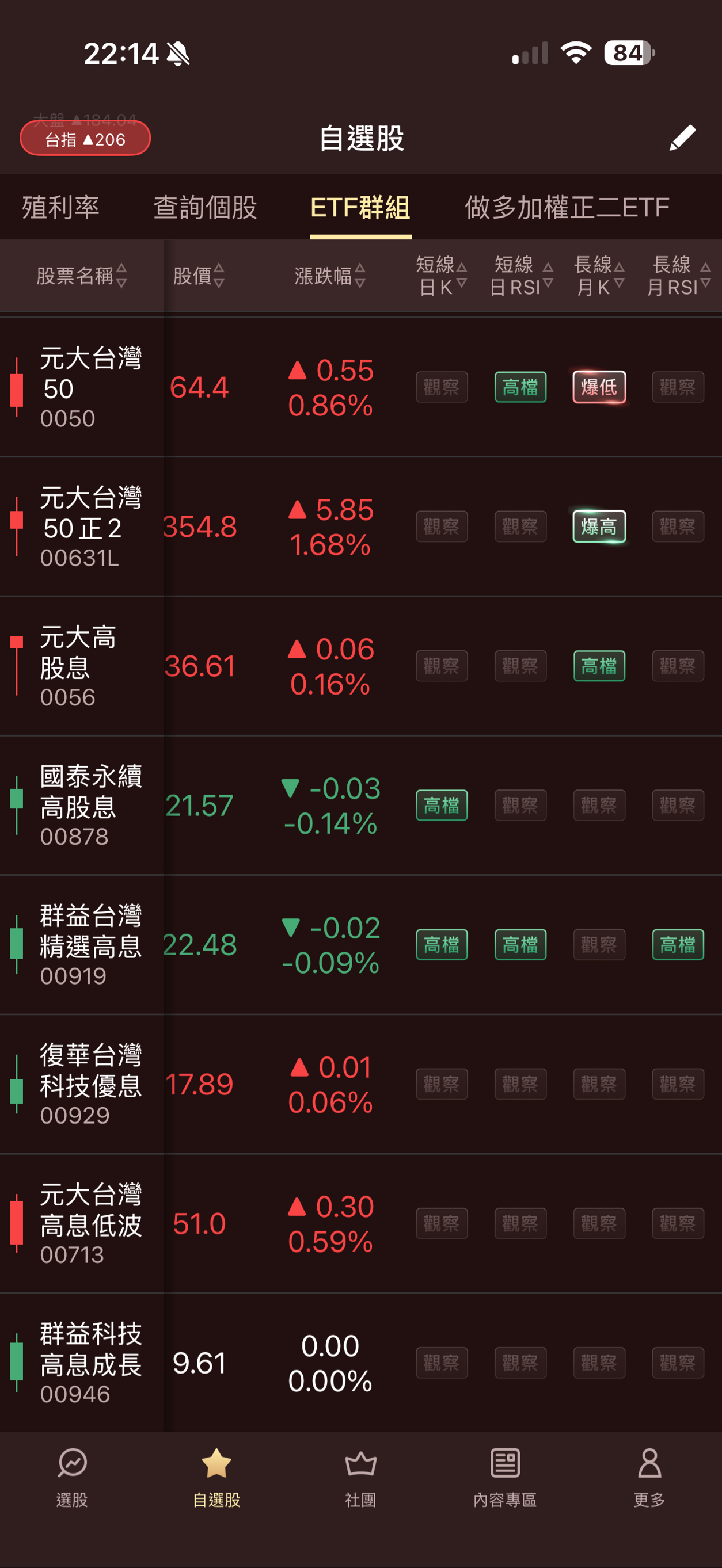 00929 復華台灣科技優息- 未來幾年看看這些個股標的，看適不適合長線分批佈局❓❓｜CMoney 股市爆料同學會