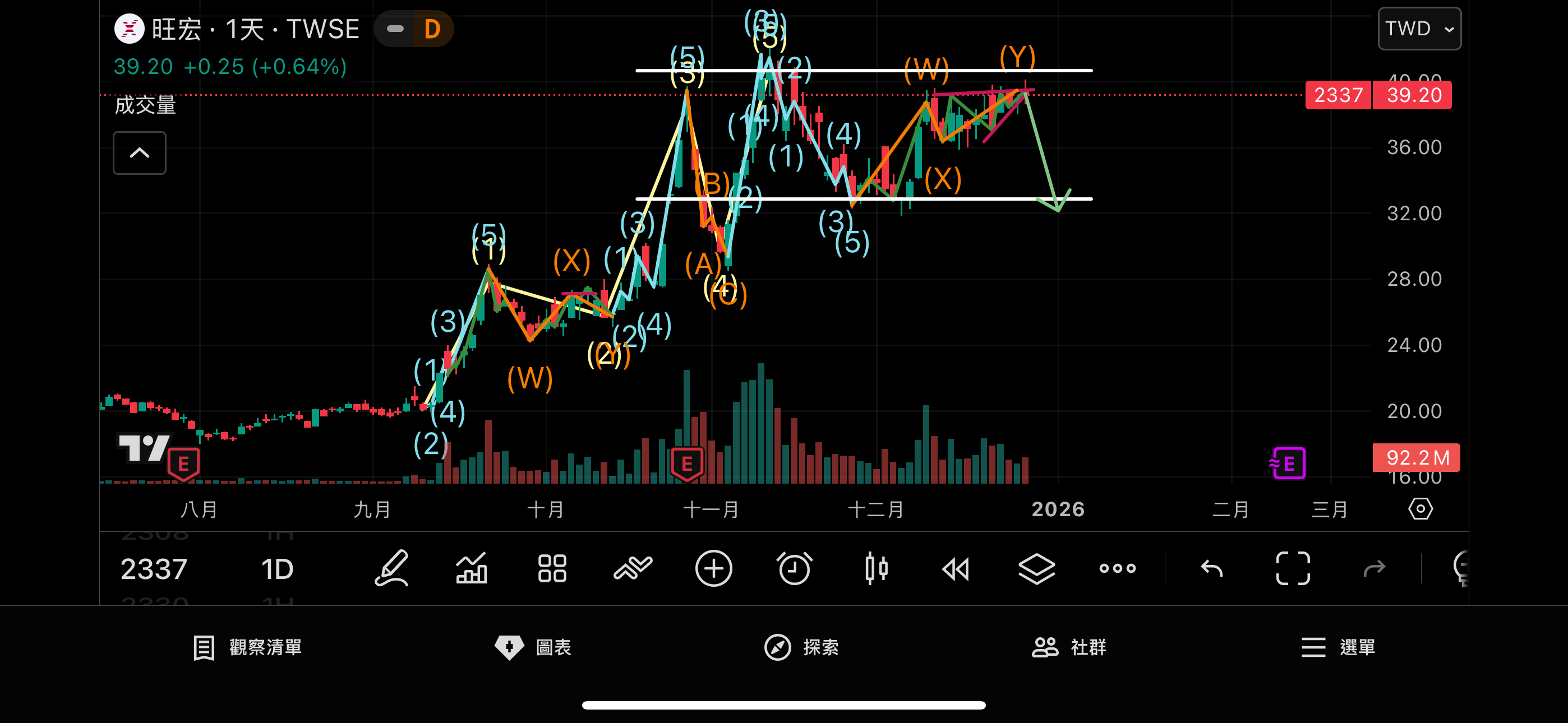 2337 旺宏- 旺宏即將走入下跌浪？｜CMoney 股市爆料同學會
