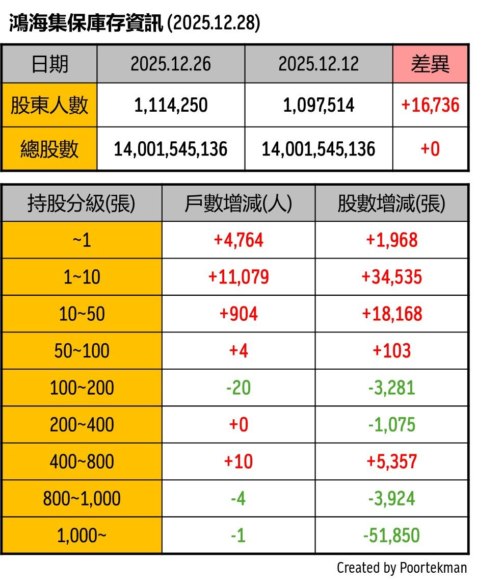 2317 鴻海- 鴻海2025W52週籌碼變化｜CMoney 股市爆料同學會