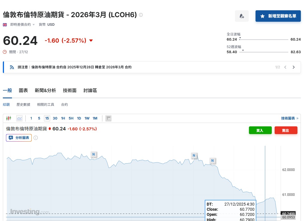 00715L 期街口S&P布蘭特油正2 - 提醒Investing網站轉倉了｜CMoney 股市爆料同學會