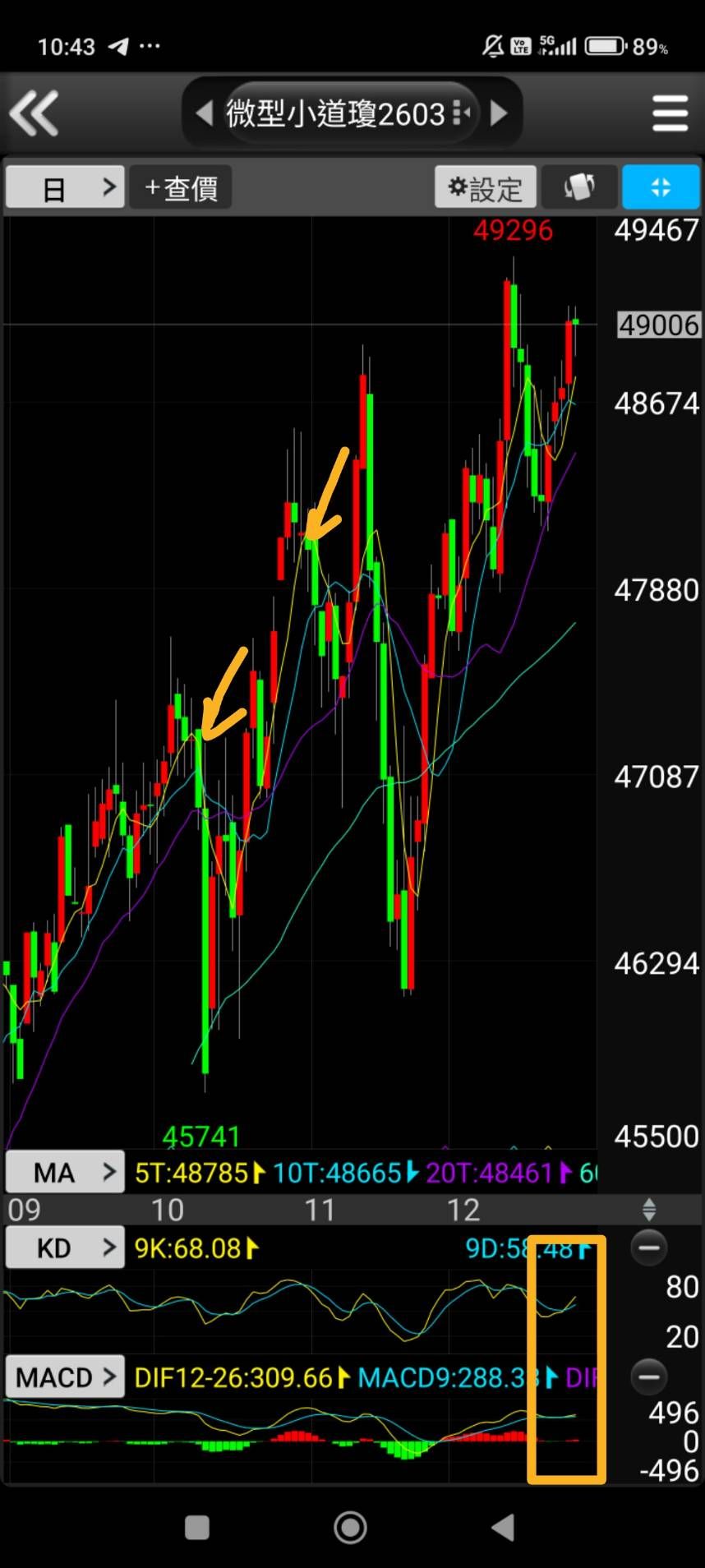 00668 國泰美國道瓊- 《莎拉的型態學教室》❤️加密貨幣、國際盤與台指（中集）｜CMoney 股市爆料同學會