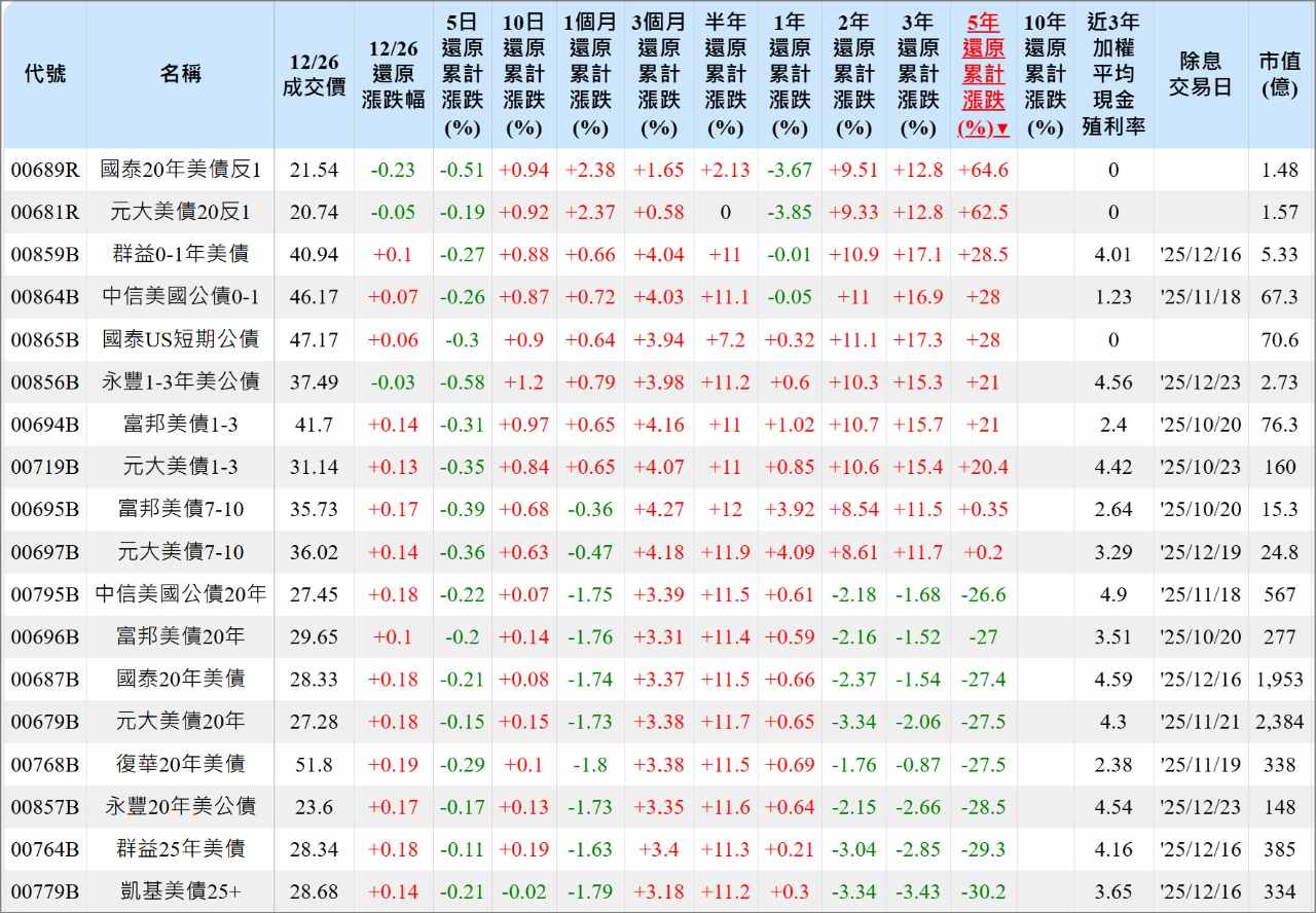 00679B 元大美債20年- 美國債務飆升至38兆美元「輕鬆時代」已經結束｜CMoney 股市爆料同學會