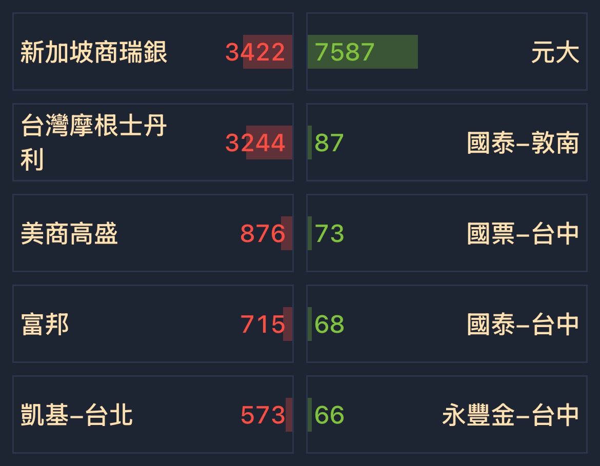 3711 日月光投控- [12/26] 券商分點買賣超排名｜CMoney 股市爆料同學會