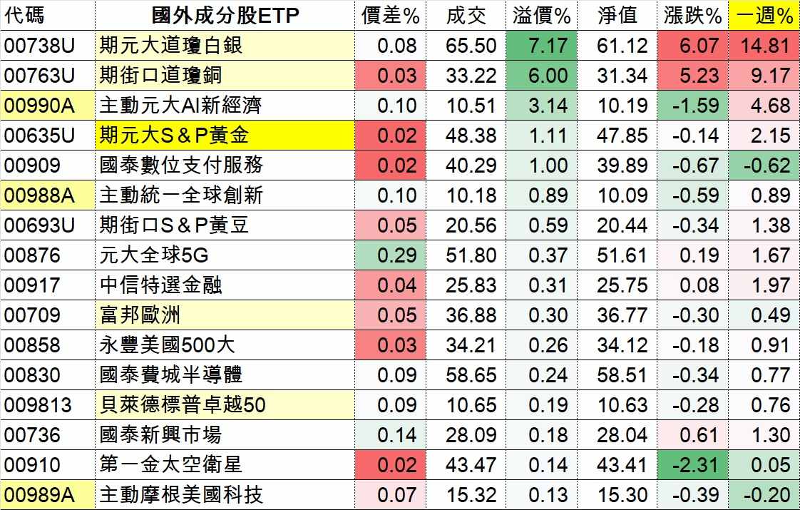00738U 期元大道瓊白銀- 開盤前檢查溢價避免買貴｜CMoney 股市爆料同學會