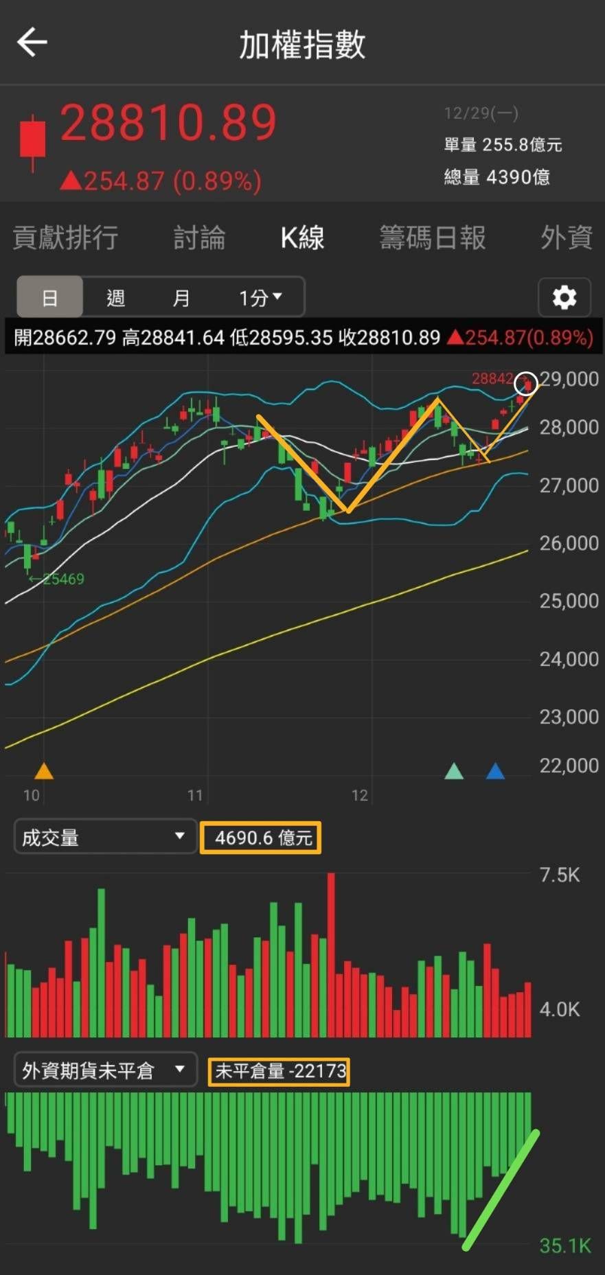 2330 台積電- 台積電領軍再創高📈外資加碼助攻，台股續寫封關行情🔥｜CMoney 股市爆料同學會