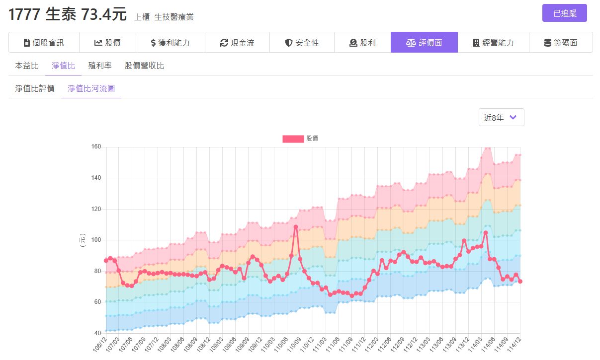 1777 生泰- 淨值比河流圖｜CMoney 股市爆料同學會