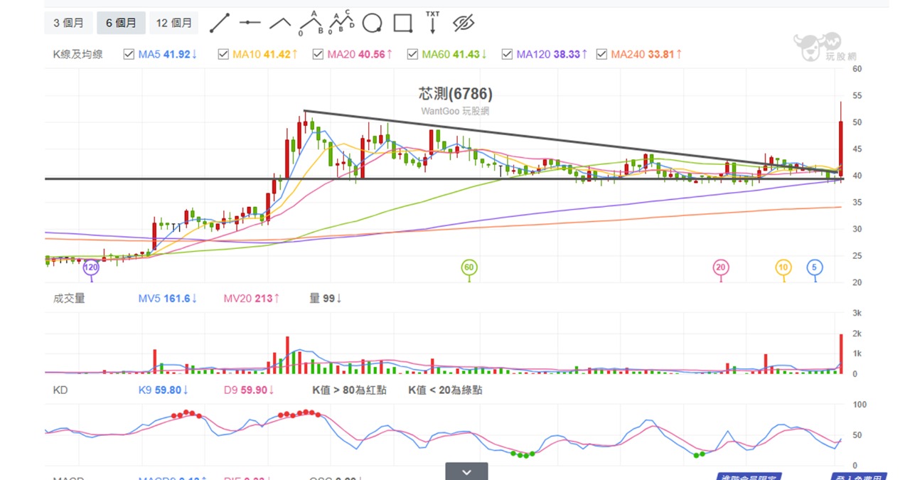 6786 芯測- 有技術分析高手，可以解釋一下，今天芯測算是有突破三角收斂嗎?｜CMoney 股市爆料同學會