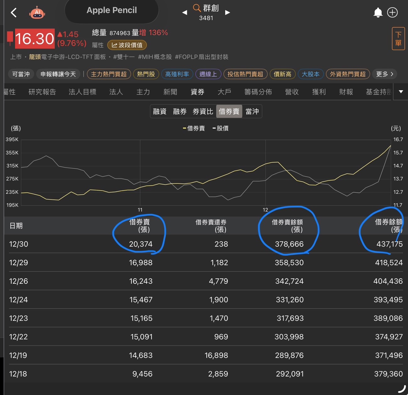 3481 群創- 空軍鐵了心賣下去｜CMoney 股市爆料同學會