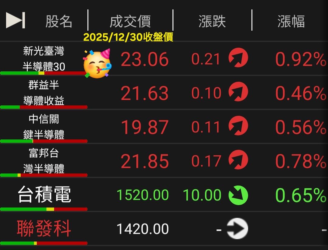 00904 新光臺灣半導體30 - 00904股價突破23元，創新高啦🚀｜CMoney 股市爆料同學會