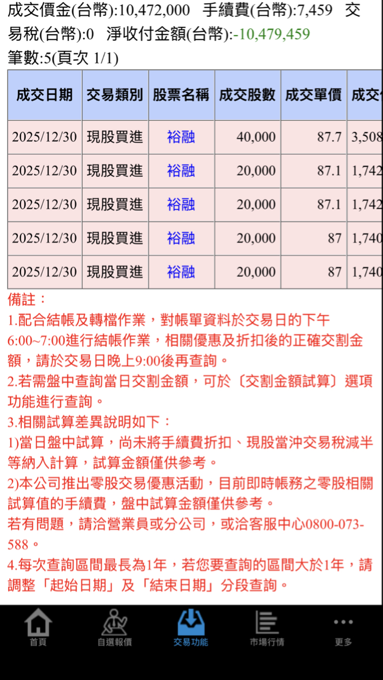 9941 裕融- 就是攤平140都買了80幾塊怎麼會不敢買投資都有風險...｜CMoney 股市爆料同學會