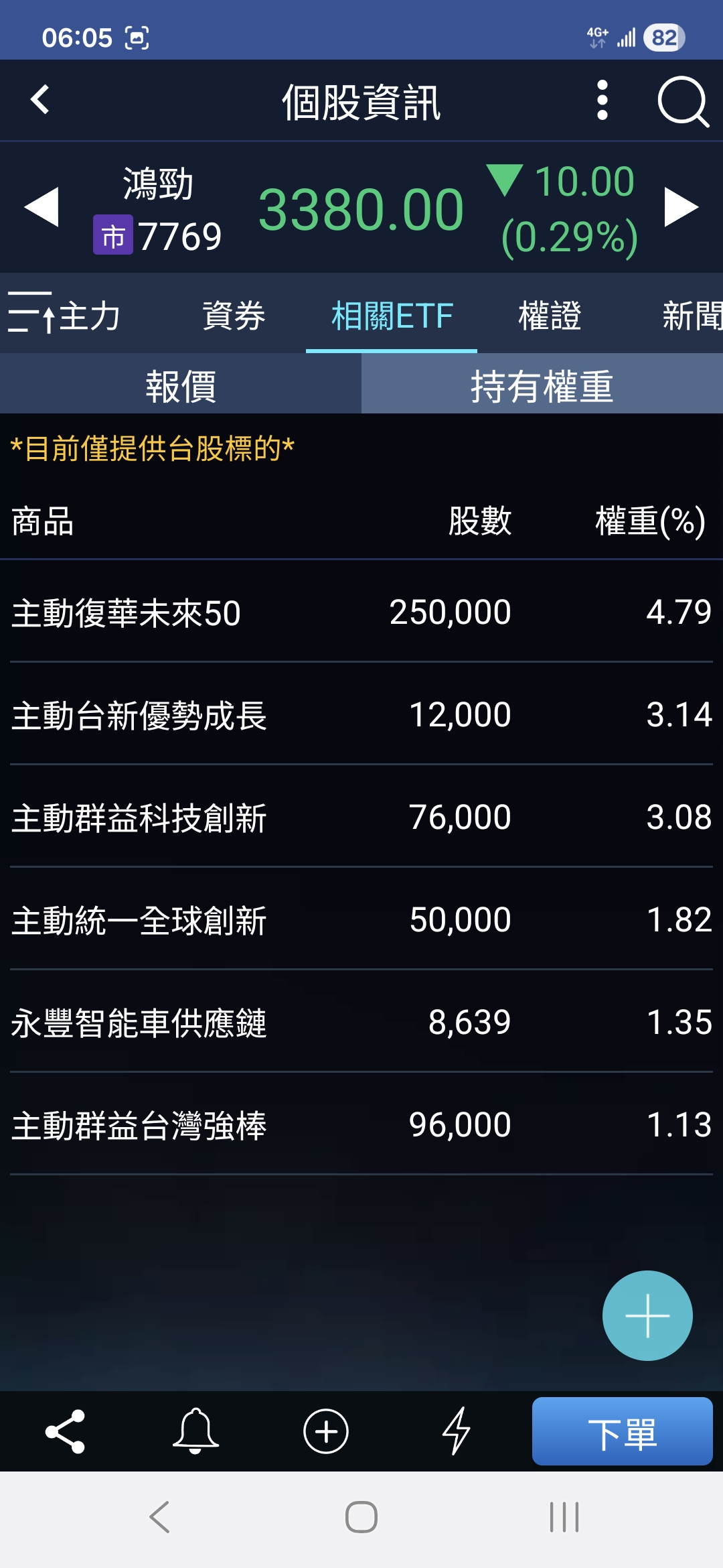 7769 鴻勁- ETF持股新增主動台新越來越多囉～超棒！｜CMoney 股市爆料同學會