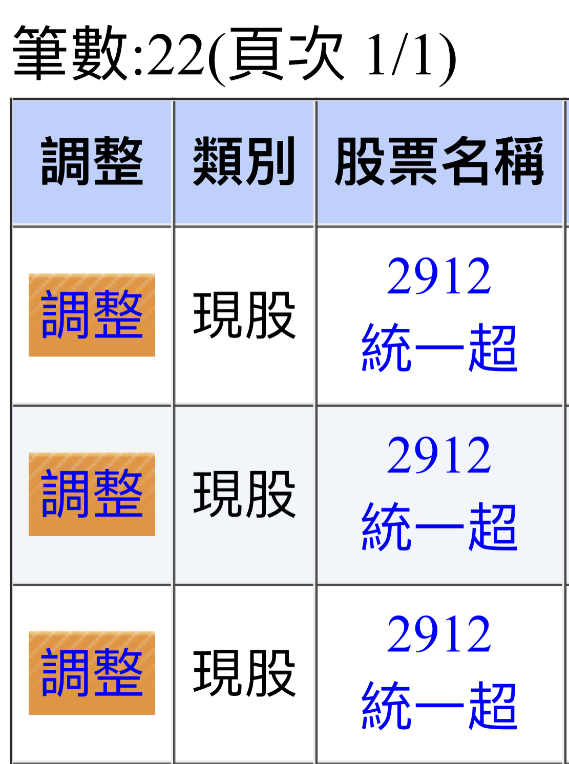 統一超(2912)-大昌-安康- 券商分點進出買賣統計｜股市爆料同學會