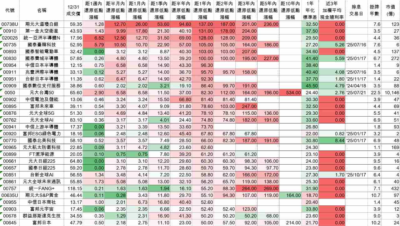 富邦NASDAQ(00662)-富邦-板橋- 券商分點進出買賣統計｜股市爆料同學會