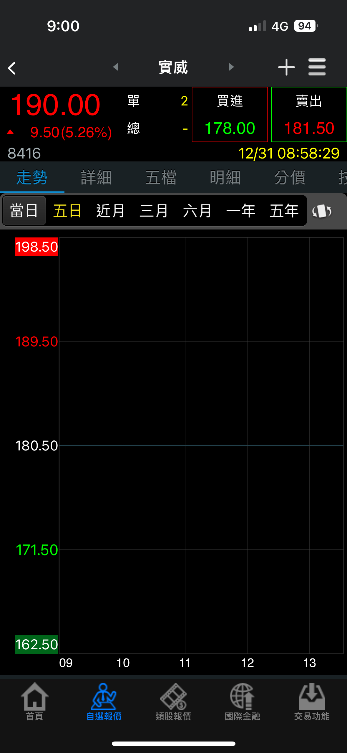 實威(8416)借券與融券餘額查詢｜融資融券與借券統計｜股市爆料同學會