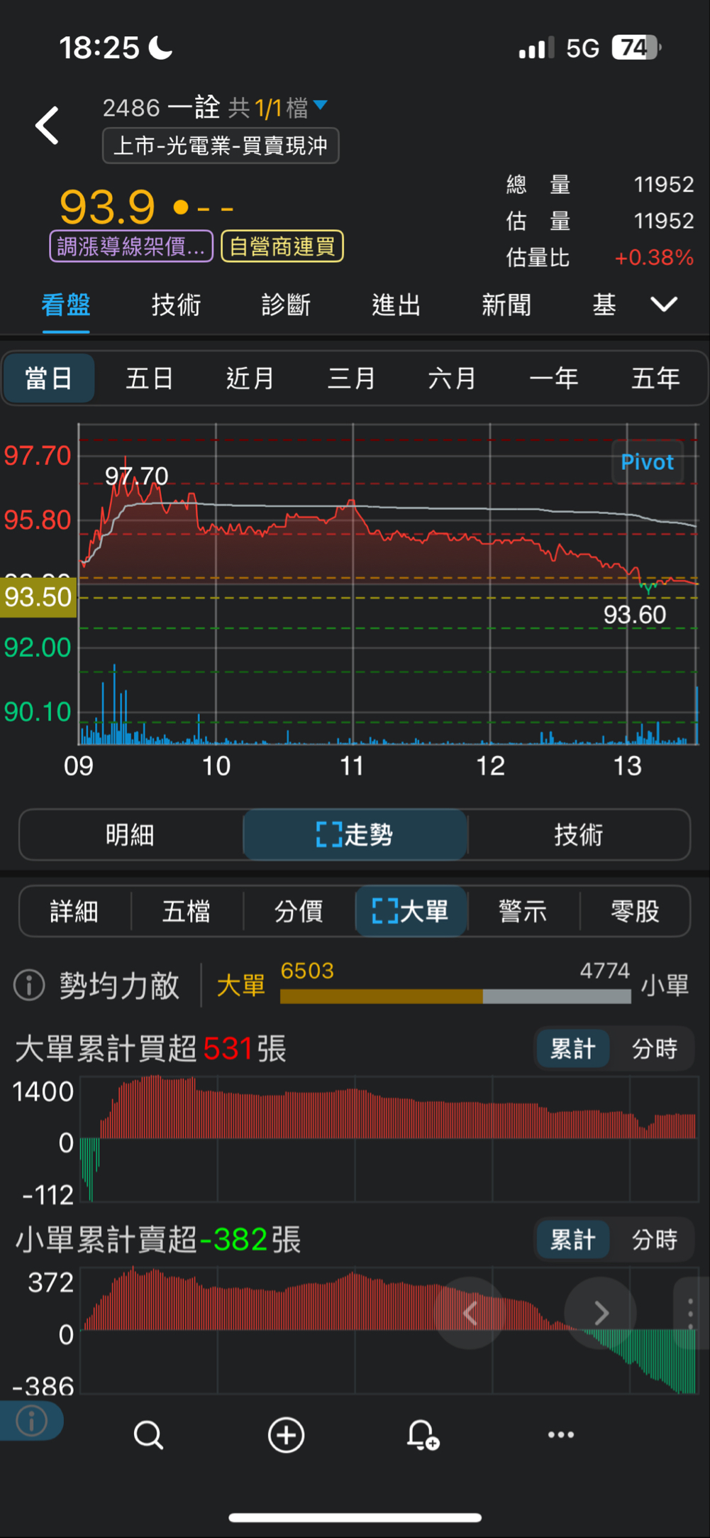一詮(2486)- - 券商分點進出買賣統計｜股市爆料同學會