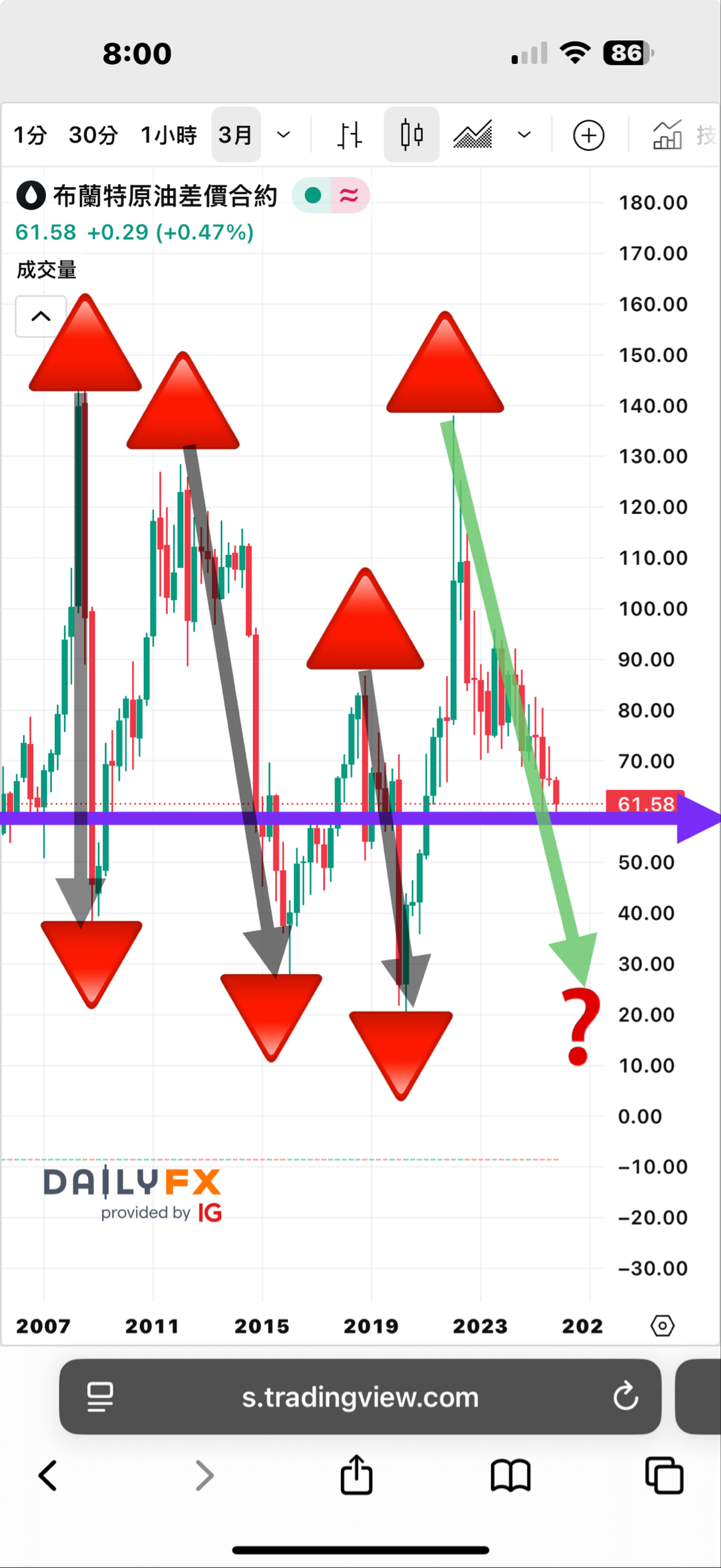 00715L 期街口S&P布蘭特油正2 - 原油峯頂向下，一旦碰觸60～58美元，50～30美元就不遠了｜CMoney 股市爆料同學會
