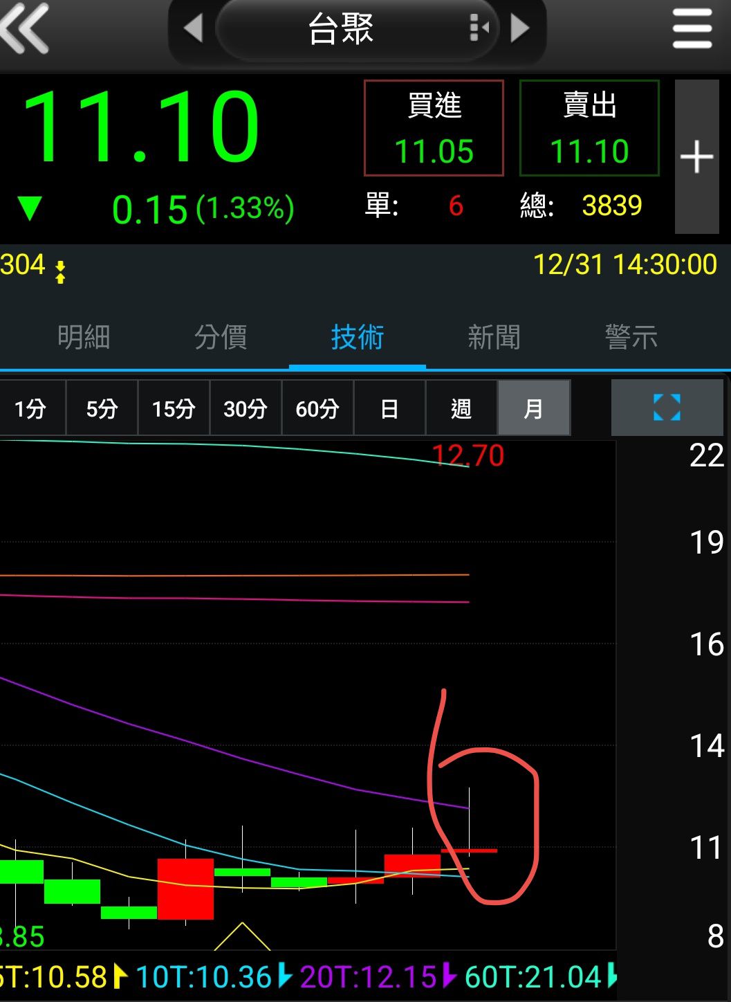 1304 台聚- 今天收月k， 12月開盤價11， 最高漲到12.7，最低10...｜CMoney 股市爆料同學會