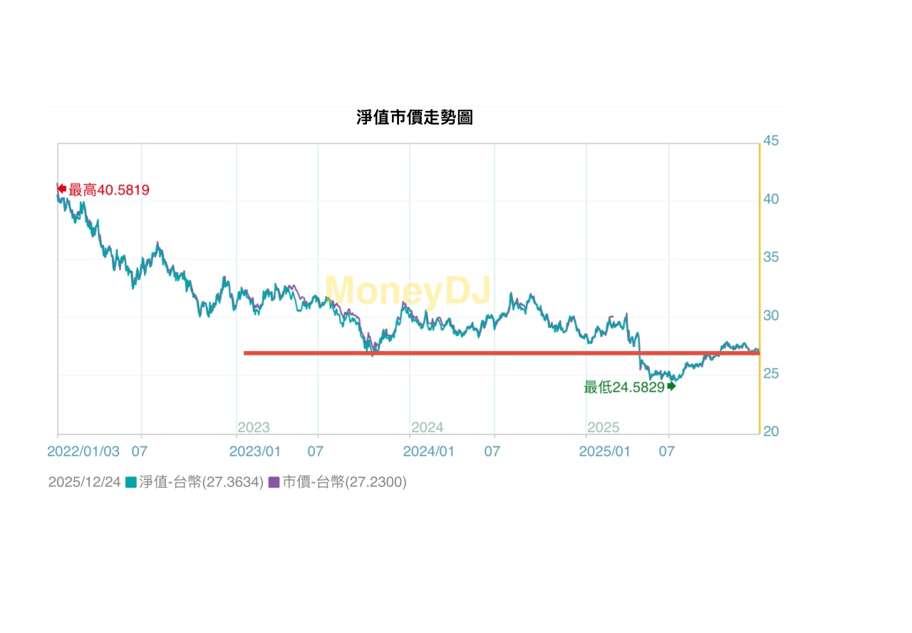 00679B 元大美債20年- 美債近四年的天選之人出來了｜CMoney 股市爆料同學會