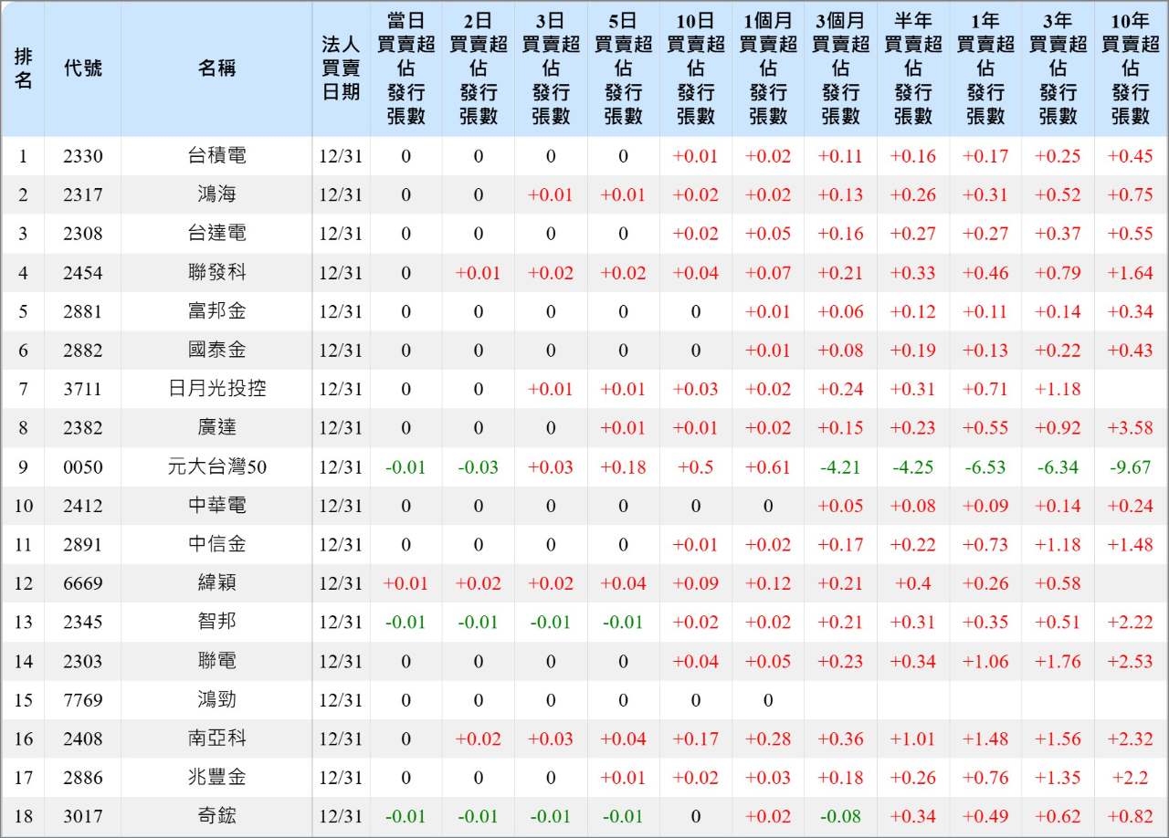 2330 台積電- 2025年避險買超占發行比例依市值排行｜CMoney 股市爆料同學會