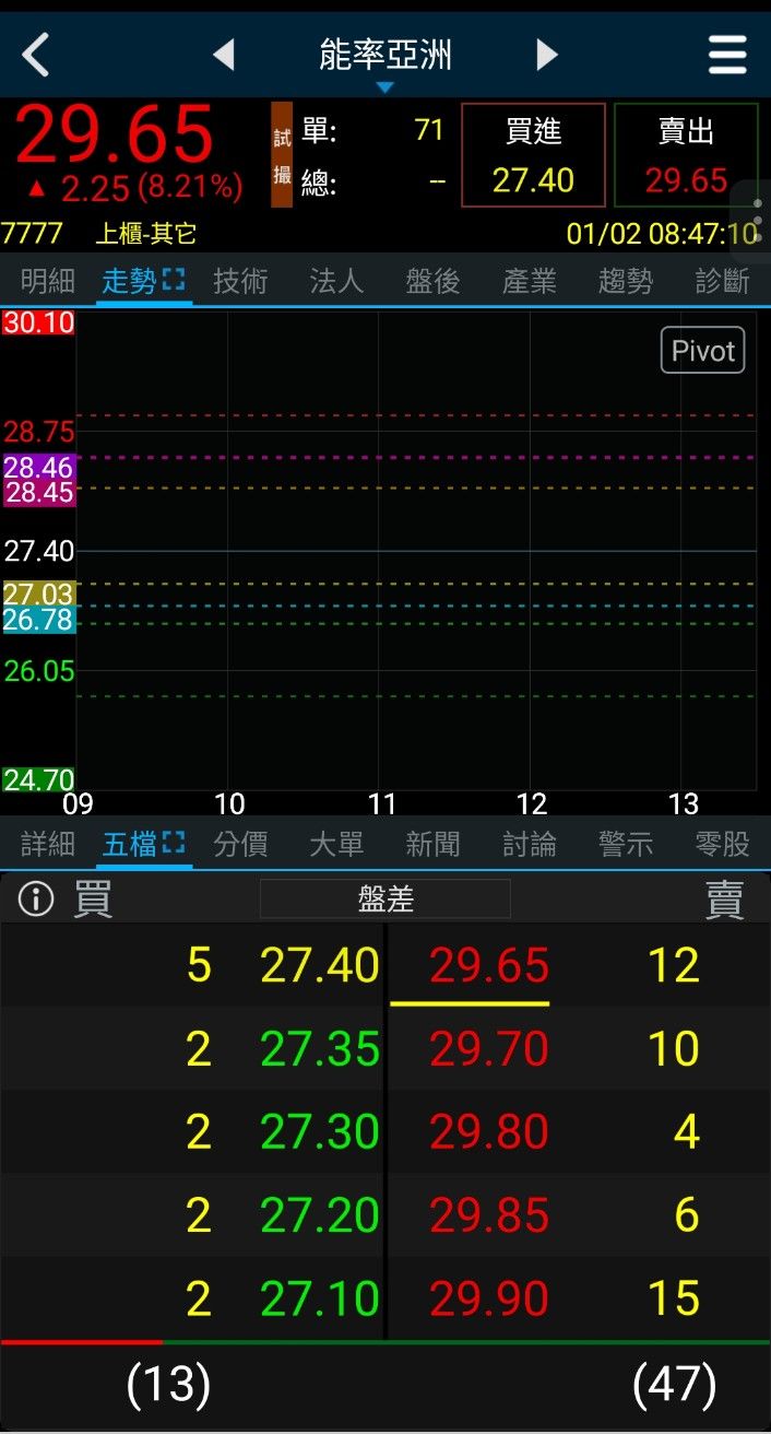 能率網通(8071)技術分析與K線圖(MA、KD、MACD)｜股市爆料同學會