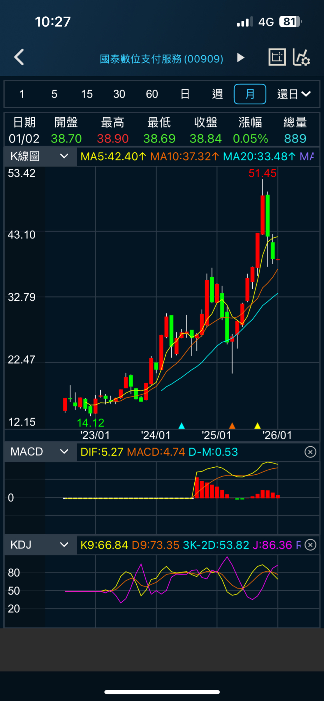 00909 國泰數位支付服務- 散戶的好處你不用擔心一檔好標的是持續走下坡總有人在前面替...｜CMoney 股市爆料同學會