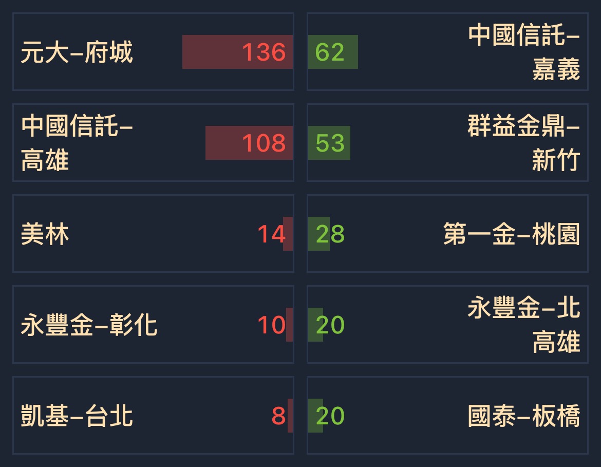 4109 加捷生醫- [12/31] 券商分點買賣超排名｜CMoney 股市爆料同學會