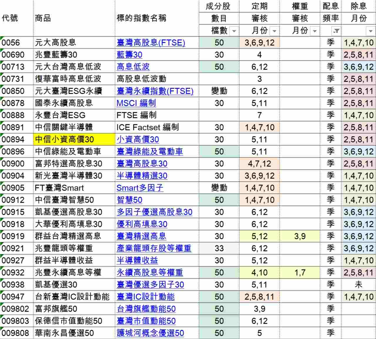 中信小資高價30(00894)-元大-歸仁- 券商分點進出買賣統計｜股市爆料同學會