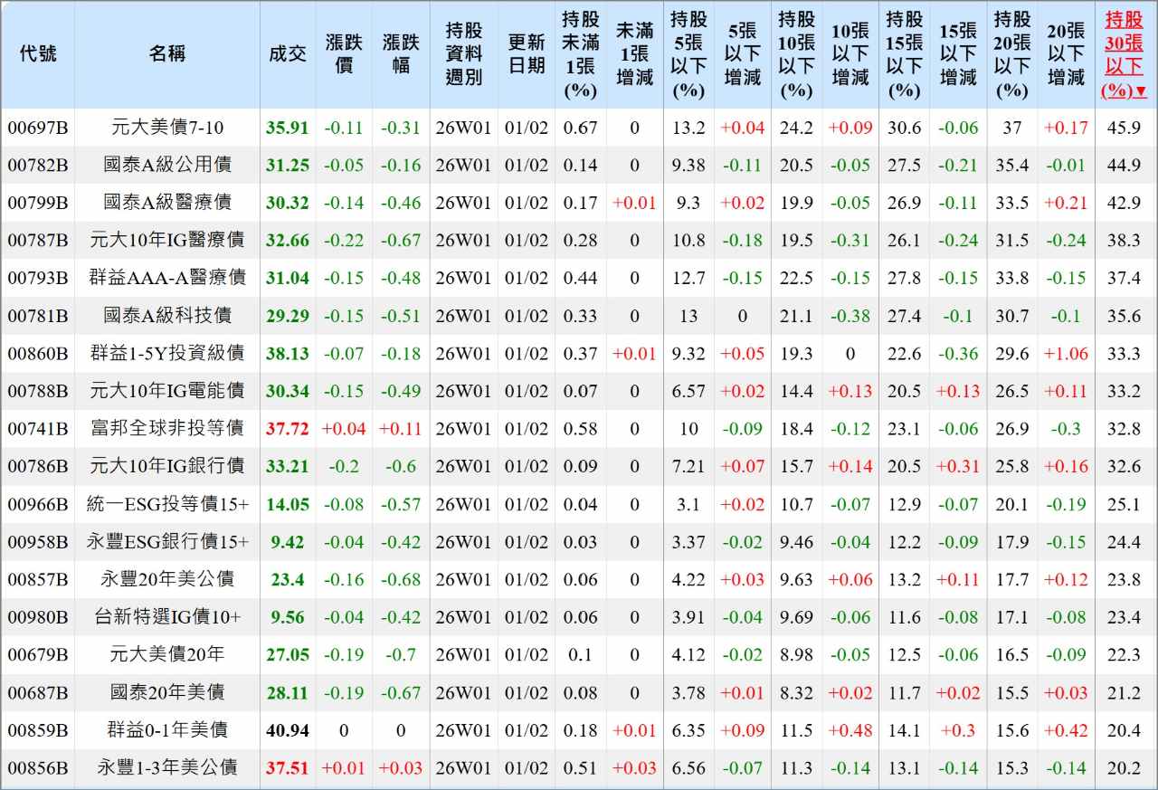 元大美債7-10(00697B)今日走勢、配息與行情討論｜股市爆料同學會