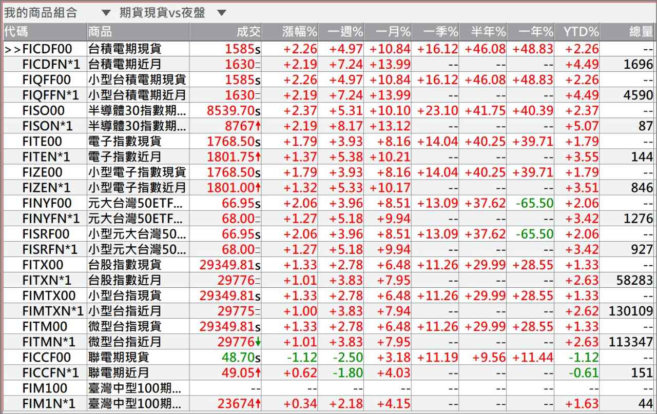 2330 台積電- 夜盤續漲！台股勢不可擋？｜CMoney 股市爆料同學會